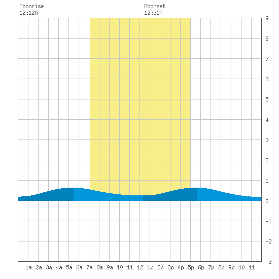 Sealevel, Atlantic tide chart for Monday, December 27, 2021