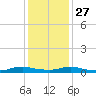 Sealevel, Atlantic tide chart for Monday, December 27, 2021