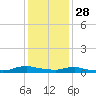 Sealevel, Atlantic tide chart for Tuesday, December 28, 2021