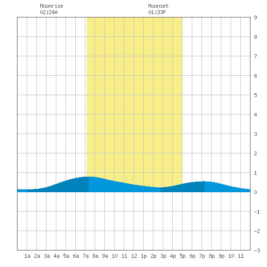 Sealevel, Atlantic tide chart for Wednesday, December 29, 2021