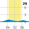 Sealevel, Atlantic tide chart for Wednesday, December 29, 2021