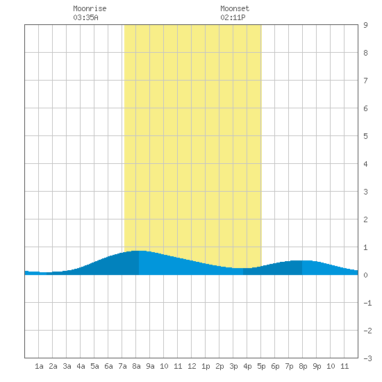 Sealevel, Atlantic tide chart for Thursday, December 30, 2021
