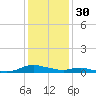 Sealevel, Atlantic tide chart for Thursday, December 30, 2021