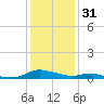 Sealevel, Atlantic tide chart for Friday, December 31, 2021