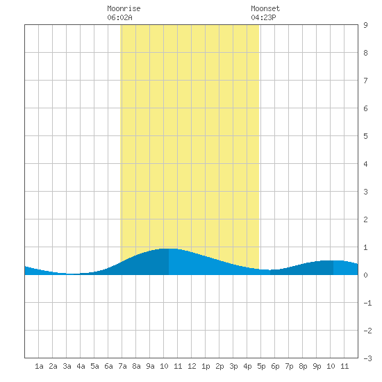 Sealevel, Atlantic tide chart for Friday, December 3, 2021