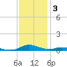 Sealevel, Atlantic tide chart for Friday, December 3, 2021