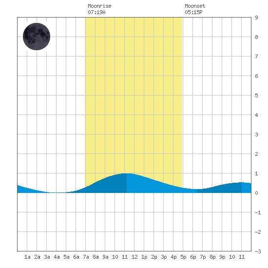 Sealevel, Atlantic tide chart for Saturday, December 4, 2021