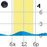 Sealevel, Atlantic tide chart for Saturday, December 4, 2021