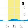 Sealevel, Atlantic tide chart for Sunday, December 5, 2021