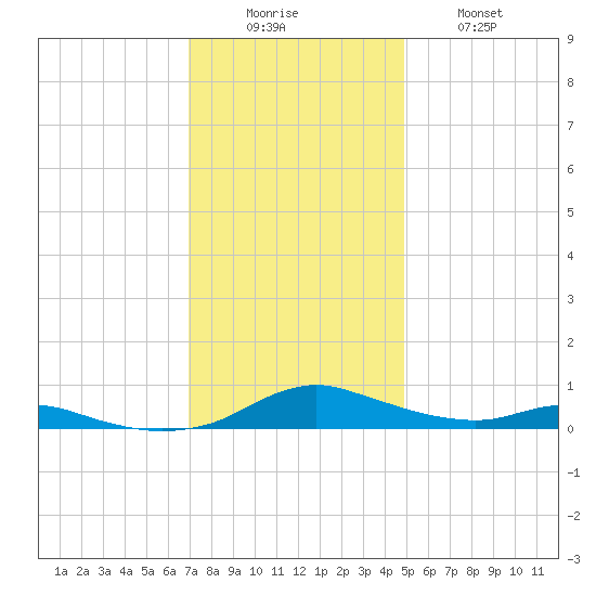 Sealevel, Atlantic tide chart for Monday, December 6, 2021