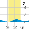 Sealevel, Atlantic tide chart for Tuesday, December 7, 2021