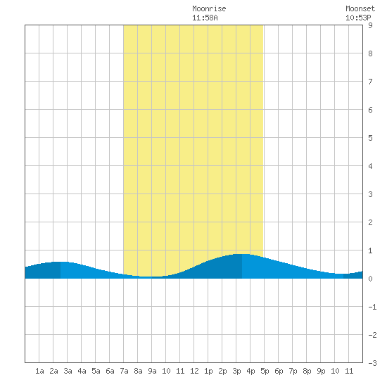 Sealevel, Atlantic tide chart for Thursday, December 9, 2021