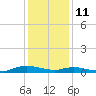 Sealevel, Atlantic tide chart for Tuesday, January 11, 2022