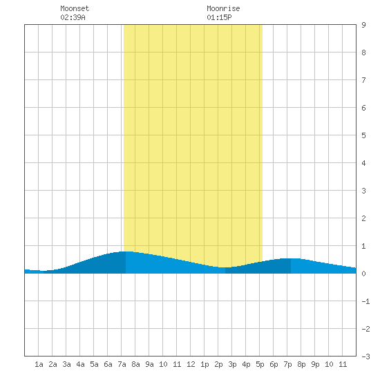 Sealevel, Atlantic tide chart for Wednesday, January 12, 2022