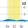 Sealevel, Atlantic tide chart for Wednesday, January 12, 2022