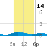 Sealevel, Atlantic tide chart for Friday, January 14, 2022