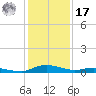 Sealevel, Atlantic tide chart for Monday, January 17, 2022