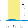 Sealevel, Atlantic tide chart for Saturday, January 1, 2022