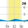 Sealevel, Atlantic tide chart for Thursday, January 20, 2022