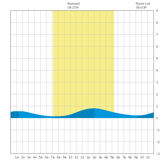 Sealevel, Atlantic tide chart for Friday, January 21, 2022