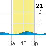 Sealevel, Atlantic tide chart for Friday, January 21, 2022