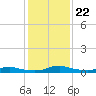 Sealevel, Atlantic tide chart for Saturday, January 22, 2022