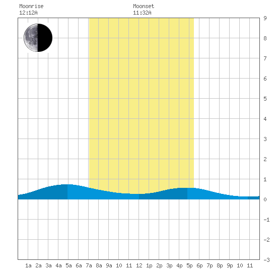Sealevel, Atlantic tide chart for Tuesday, January 25, 2022
