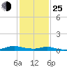 Sealevel, Atlantic tide chart for Tuesday, January 25, 2022