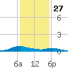 Sealevel, Atlantic tide chart for Thursday, January 27, 2022