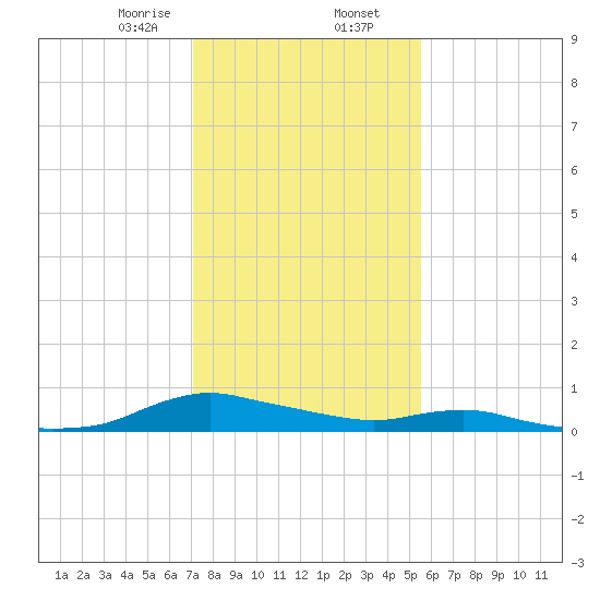 Sealevel, Atlantic tide chart for Friday, January 28, 2022