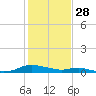 Sealevel, Atlantic tide chart for Friday, January 28, 2022