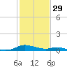 Sealevel, Atlantic tide chart for Saturday, January 29, 2022