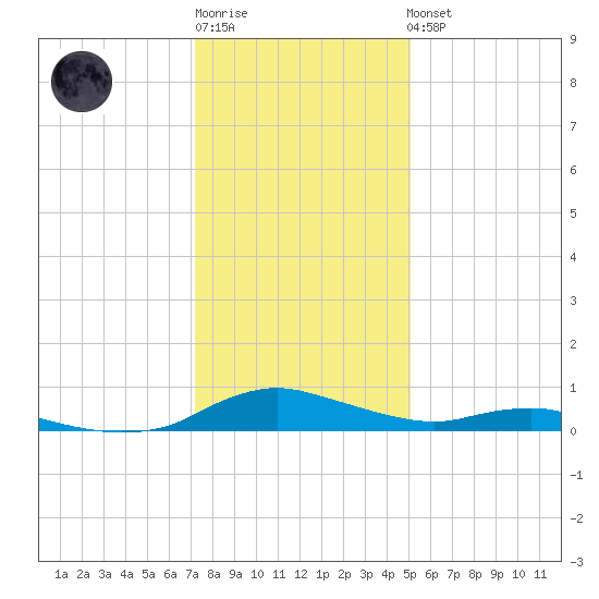 Sealevel, Atlantic tide chart for Sunday, January 2, 2022