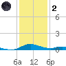 Sealevel, Atlantic tide chart for Sunday, January 2, 2022