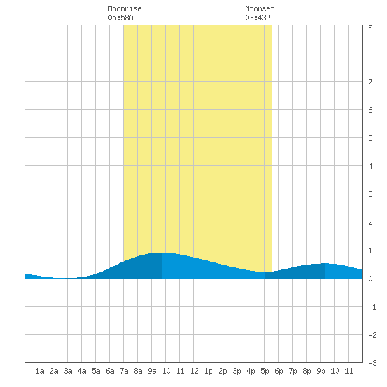 Sealevel, Atlantic tide chart for Sunday, January 30, 2022