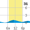Sealevel, Atlantic tide chart for Monday, January 31, 2022