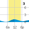 Sealevel, Atlantic tide chart for Monday, January 3, 2022