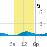 Sealevel, Atlantic tide chart for Wednesday, January 5, 2022