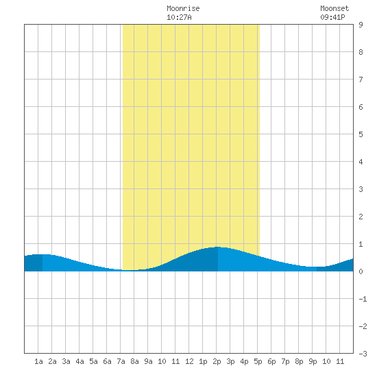 Sealevel, Atlantic tide chart for Thursday, January 6, 2022