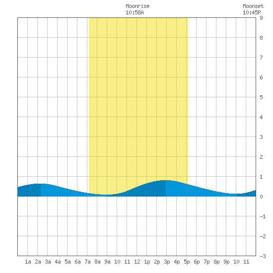 Sealevel, Atlantic tide chart for Friday, January 7, 2022