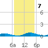 Sealevel, Atlantic tide chart for Friday, January 7, 2022