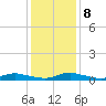 Sealevel, Atlantic tide chart for Saturday, January 8, 2022