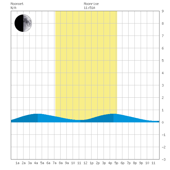 Sealevel, Atlantic tide chart for Sunday, January 9, 2022