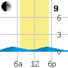 Sealevel, Atlantic tide chart for Sunday, January 9, 2022