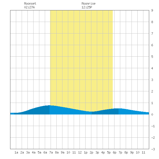 Sealevel, Atlantic tide chart for Thursday, February 10, 2022