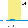 Sealevel, Atlantic tide chart for Monday, February 14, 2022