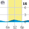Sealevel, Atlantic tide chart for Wednesday, February 16, 2022