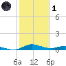 Sealevel, Atlantic tide chart for Tuesday, February 1, 2022