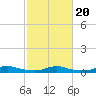 Sealevel, Atlantic tide chart for Sunday, February 20, 2022