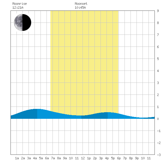 Sealevel, Atlantic tide chart for Wednesday, February 23, 2022